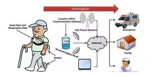 物联赋能，智医未来 网络技术如何重塑智能医疗新生态